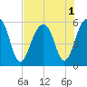 Steamboat Landing tide chart for Monday, August 1, 2022