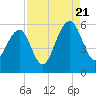 Steamboat Landing tide chart for Sunday, August 21, 2022