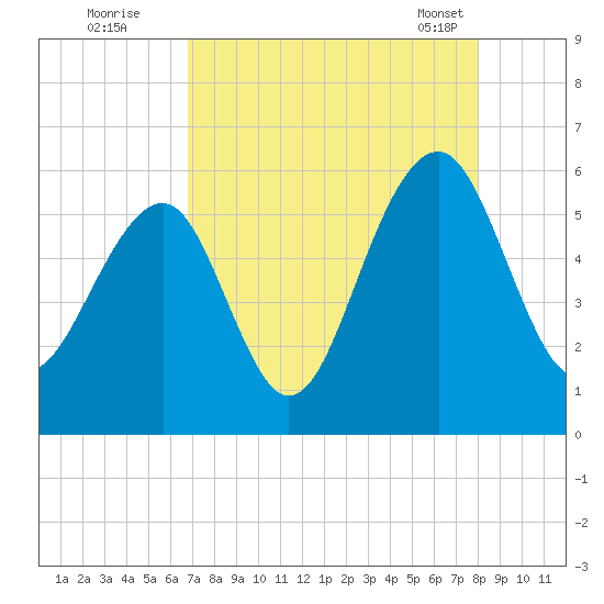 Steamboat Landing tide chart for Monday, August 22, 2022