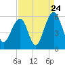 Steamboat Landing tide chart for Wednesday, August 24, 2022