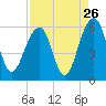 Steamboat Landing tide chart for Friday, August 26, 2022