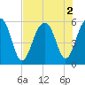 Steamboat Landing tide chart for Tuesday, August 2, 2022