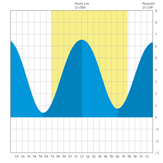 Steamboat Landing tide chart for Wednesday, August 31, 2022
