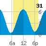 Steamboat Landing tide chart for Wednesday, August 31, 2022