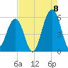 Steamboat Landing tide chart for Monday, August 8, 2022