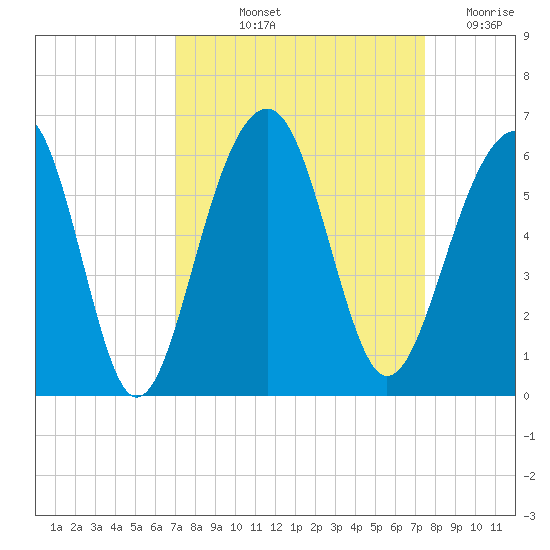 Steamboat Landing tide chart for Tuesday, September 13, 2022