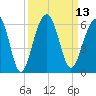 Steamboat Landing tide chart for Tuesday, September 13, 2022