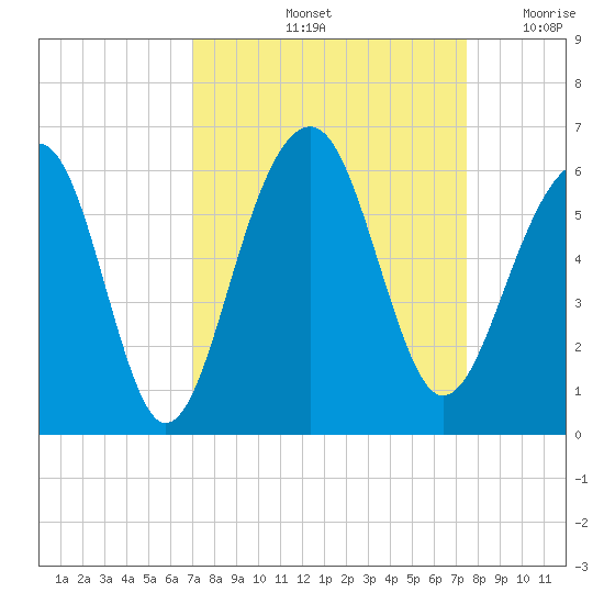 Steamboat Landing tide chart for Wednesday, September 14, 2022