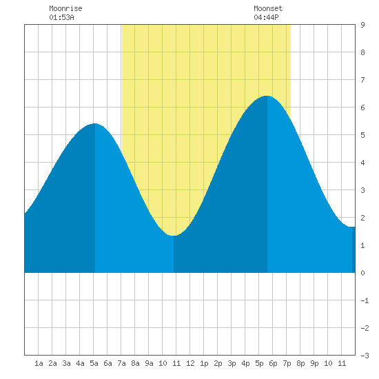 Steamboat Landing tide chart for Tuesday, September 20, 2022