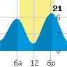 Steamboat Landing tide chart for Wednesday, September 21, 2022