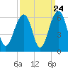 Steamboat Landing tide chart for Saturday, September 24, 2022
