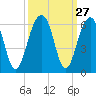 Steamboat Landing tide chart for Tuesday, September 27, 2022