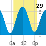 Steamboat Landing tide chart for Thursday, September 29, 2022