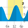 Steamboat Landing tide chart for Friday, September 2, 2022