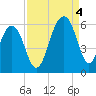 Steamboat Landing tide chart for Sunday, September 4, 2022