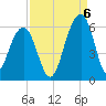 Steamboat Landing tide chart for Tuesday, September 6, 2022