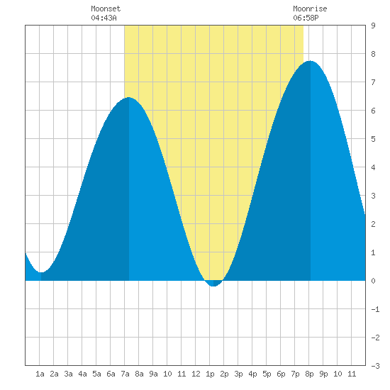 Steamboat Landing tide chart for Thursday, September 8, 2022