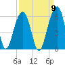Steamboat Landing tide chart for Friday, September 9, 2022
