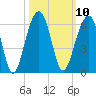 Steamboat Landing tide chart for Monday, October 10, 2022