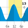 Steamboat Landing tide chart for Thursday, October 13, 2022