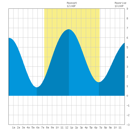 Steamboat Landing tide chart for Friday, October 14, 2022
