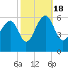 Steamboat Landing tide chart for Tuesday, October 18, 2022