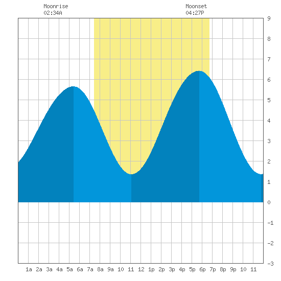 Steamboat Landing tide chart for Thursday, October 20, 2022