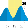 Steamboat Landing tide chart for Thursday, October 20, 2022