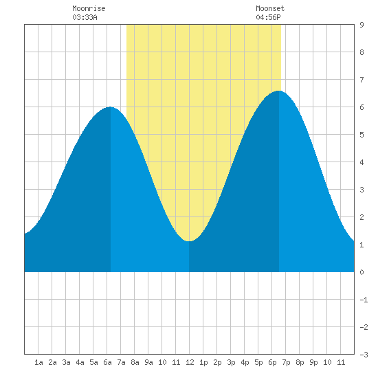 Steamboat Landing tide chart for Friday, October 21, 2022