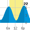Steamboat Landing tide chart for Saturday, October 22, 2022