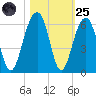Steamboat Landing tide chart for Tuesday, October 25, 2022