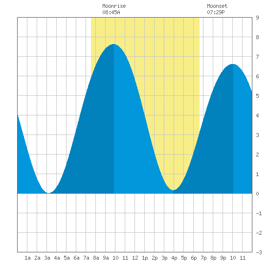 Steamboat Landing tide chart for Wednesday, October 26, 2022