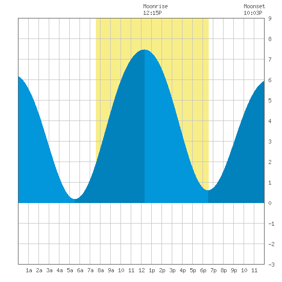 Steamboat Landing tide chart for Saturday, October 29, 2022