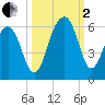 Steamboat Landing tide chart for Sunday, October 2, 2022