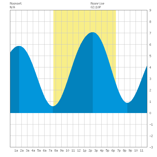 Steamboat Landing tide chart for Monday, October 31, 2022