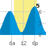 Steamboat Landing tide chart for Wednesday, October 5, 2022