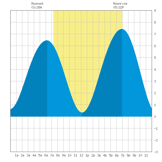Steamboat Landing tide chart for Thursday, October 6, 2022