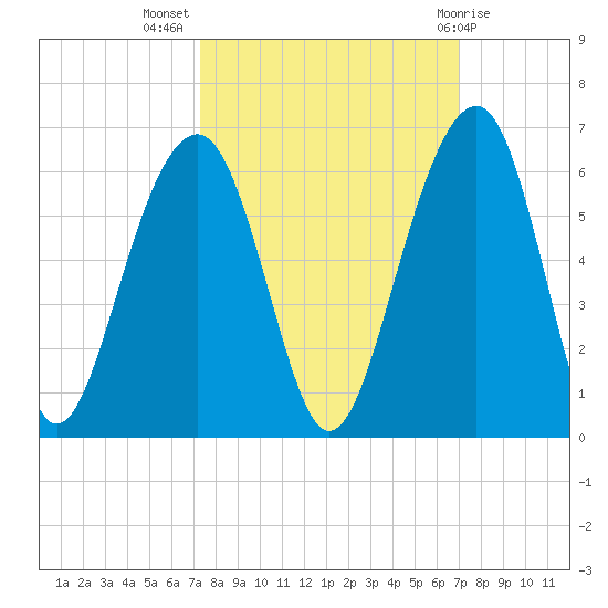 Steamboat Landing tide chart for Friday, October 7, 2022