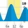 Steamboat Landing tide chart for Thursday, November 10, 2022