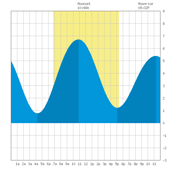 Steamboat Landing tide chart for Saturday, November 12, 2022