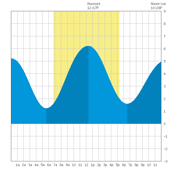 Steamboat Landing tide chart for Monday, November 14, 2022