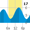 Steamboat Landing tide chart for Thursday, November 17, 2022