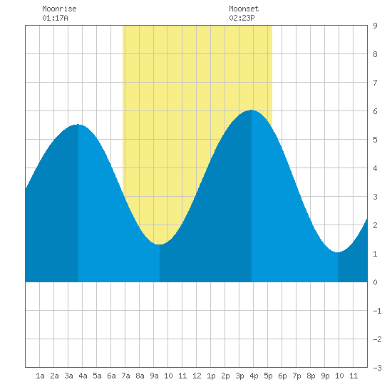 Steamboat Landing tide chart for Friday, November 18, 2022