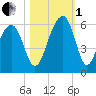 Steamboat Landing tide chart for Tuesday, November 1, 2022