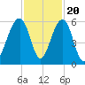 Steamboat Landing tide chart for Sunday, November 20, 2022