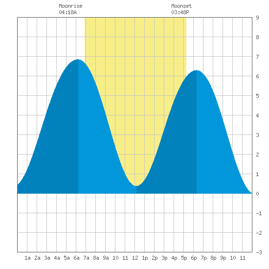 Steamboat Landing tide chart for Monday, November 21, 2022