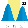 Steamboat Landing tide chart for Tuesday, November 22, 2022