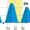 Steamboat Landing tide chart for Friday, November 25, 2022