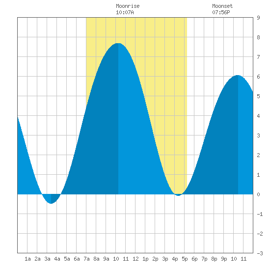Steamboat Landing tide chart for Saturday, November 26, 2022