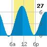 Steamboat Landing tide chart for Sunday, November 27, 2022